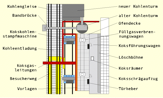 Kokerei
